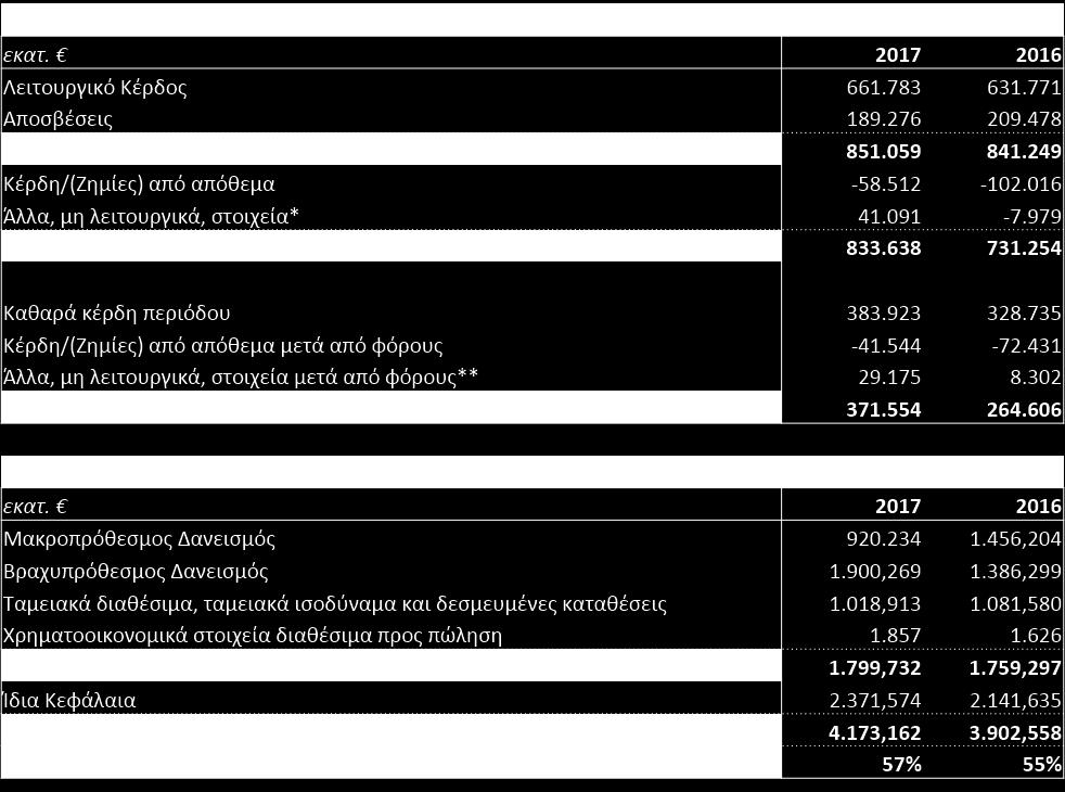 * Κυρίως περιλαμβάνονται, α) για το 2017, 14εκ. για έξοδα σχετικά με νομικές υποθέσεις, 18εκ. για προσαρμογή αποτίμησης στοιχείων ισολογισμού και 9εκ. για άλλα μη επαναλαμβανόμενα στοιχεία.