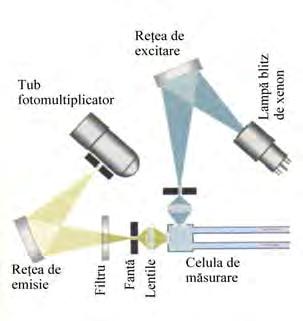..... D ETECTOARELE H P L C DETECTOARE DE FLUORESCENŢĂ Selectivitate foarte mare Sensibilitate foarte bună Fig. 23.