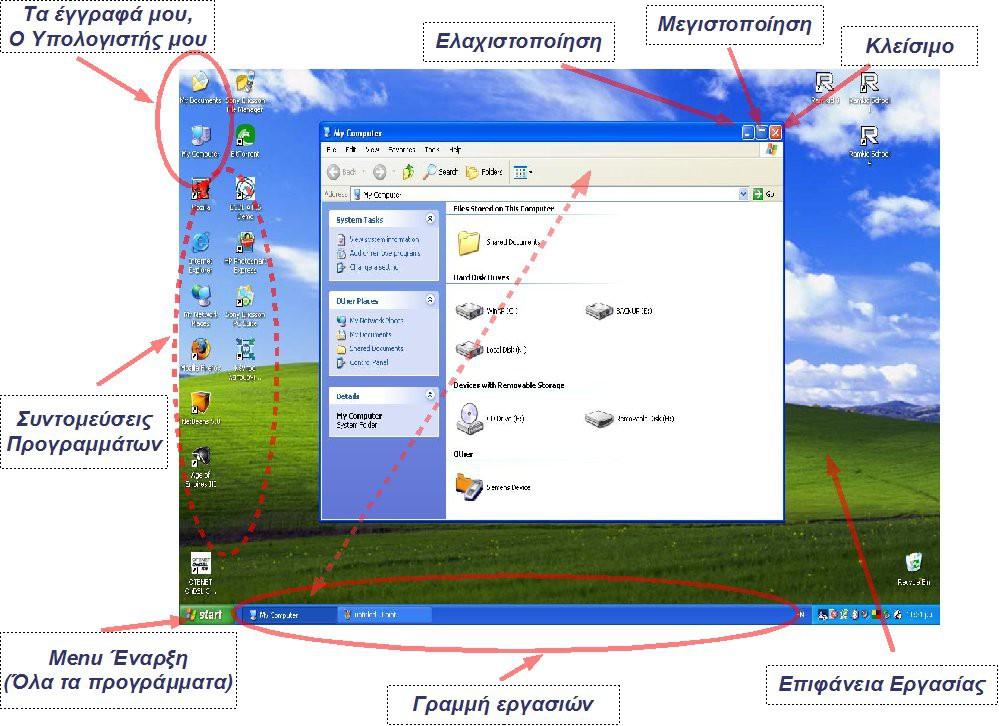 Γενικά στα WindowsXP Ο υπολογιστής για να μπορέσει να μας δώσει όσο περισσότερες δυνατότητες γίνεται χρειάζεται κάποιο κεντρικό πρόγραμμα (λειτουργικό σύστημα) που χρησιμοποιείται από όλα τα υπόλοιπα