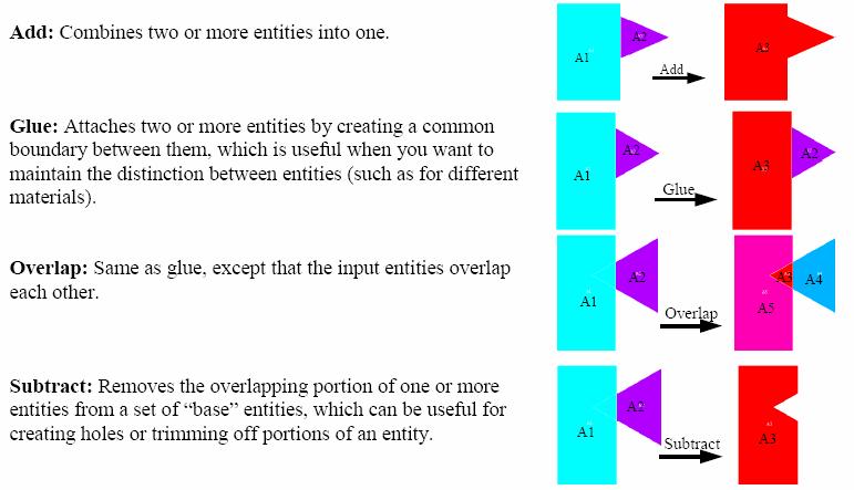 ΒασικοίΟρισµοί (από απότο Help του ANSYS) Boolean πράξεις σε