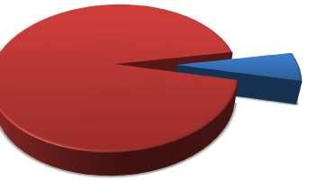 94,0 6,0% Да Не Слика 11. Заступљеност негативних поена на тесту Укупан број поена на тесту већина наставника (90%) утврђује сумирањем свих поена оствареним на појединачним задацима.
