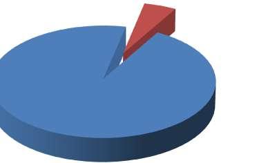 5,0% 95,0% Да Не Слика 14. Припрема ученика за тестирање Како показују подаци у табели 93, наставници најчешће планирају један (40,8%) или један до два часа припреме за тестирање (42,1%).