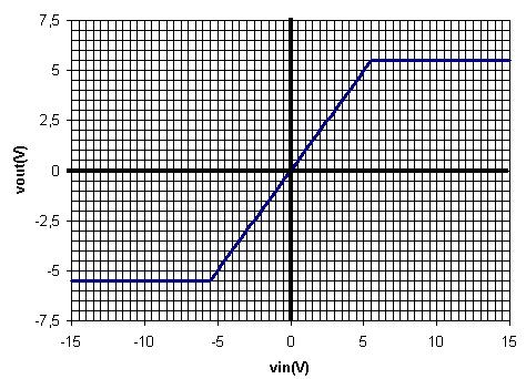 Bigarren kasuan (V A =-5,5V) bagaude, v out = -5,5 100/101 V (v in <-102/101 5,5 V). Gutxi gorabehera: zirkuituak tentsioei pasatzen uzten die -5,5 eta 5,5 bitartean badaude.