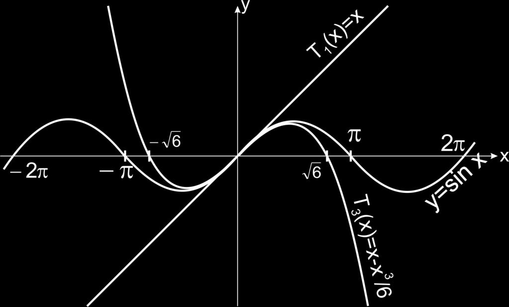 Taylorova formula i Taylorov red Zadaci Rješenje 2: sinx = x x 3 3! + x 5 5! x 7 7!