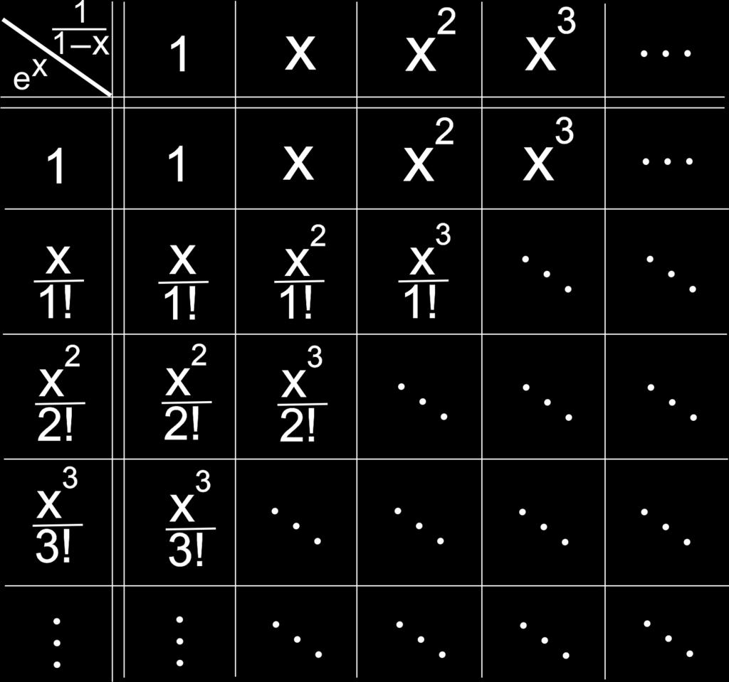Operacije s beskonačnim polinomima Primjena PRIMJER 6. Razvijmo funkciju f (x) = ex 1 x Rješenje: u red potencija.