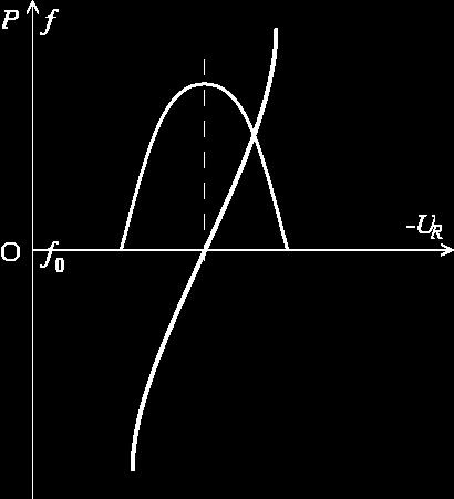 7..3 Frecvenţa oscilaţiilor frecvenţa de oscilaţie are expresia generală 1 f = f 0 1 A U 0, I