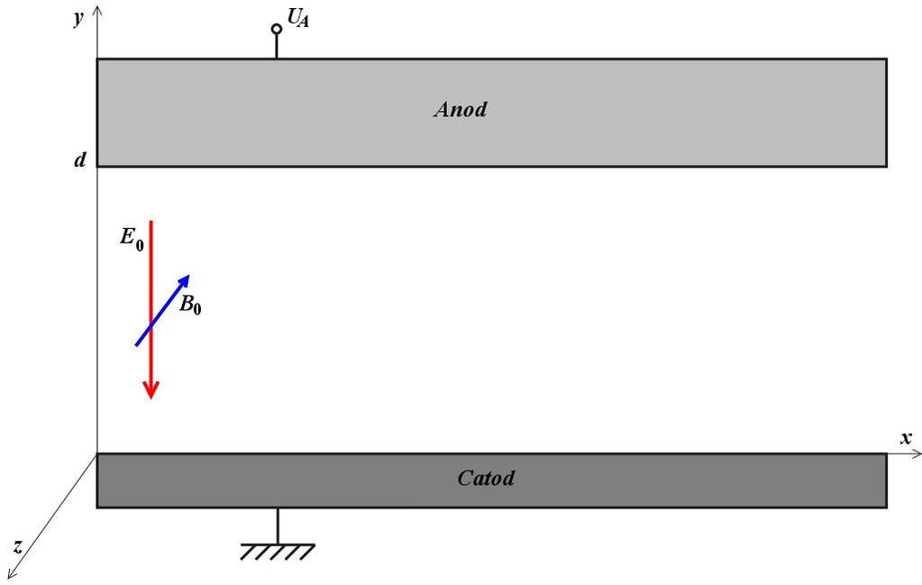 7.3 Magnetronul cu cavităţi multiple 7.3.1 Magnetronul plan