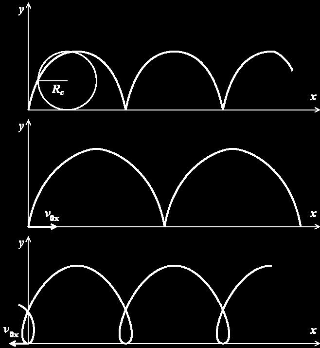 7.3.1 Magnetronul plan unde q B0 c = (7.3.4) m este frecvenţa unghiulară ciclotronică şi (7.3.5) v c =E 0 / B 0 dacă v0x=0, trohoida devine cicloidă, unde raza cercului care se rostogoleşte este (7.