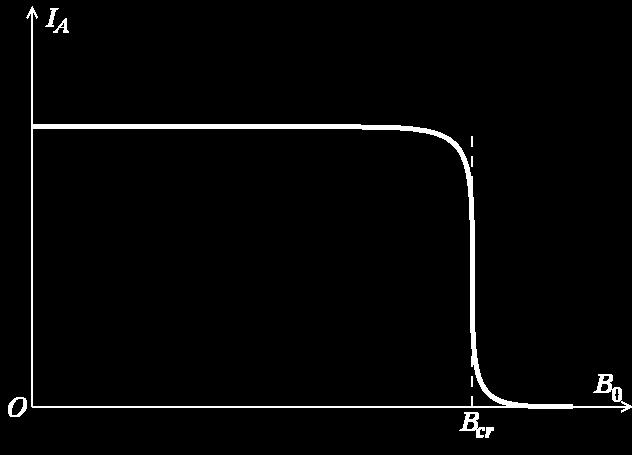 7.3.1 Magnetronul plan pentru simplitate se consideră viteze iniţiale nule pentru electroni şi traiectoriile sunt tip cicloidă pentru UA fixat, se modifică B0: la inducţii mici toţi electronii emişi