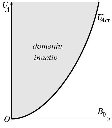 7.3.1 Magnetronul plan la regim critic, B0=Bcr, Rc=d/, E0=UA/d şi din (7.3.6) se obţine (7.3.7) 1 B