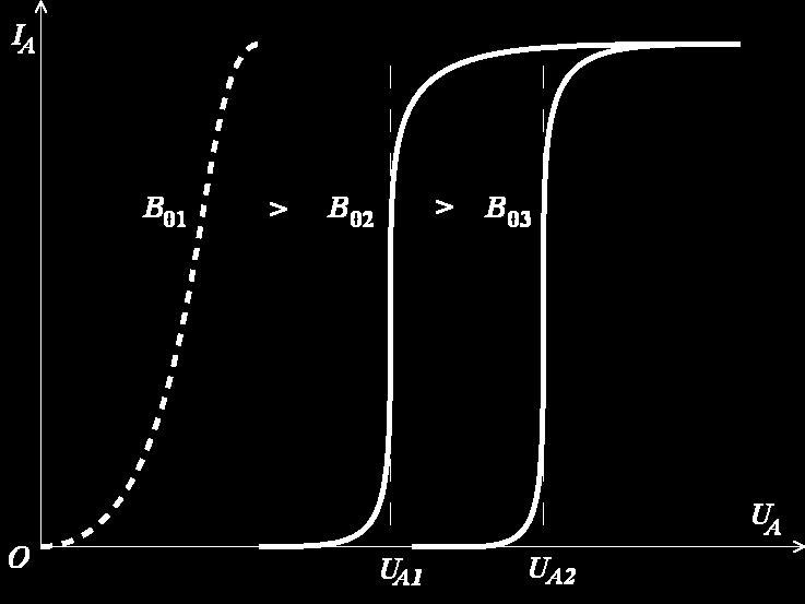 7.3. Magnetronul cilindric considerând fixată inducţia magnetică, se obţine parabola regimului critic (Hull) pentru tensiunile anodice critice (7.3.15) U Acr = q r 1 r / r a c 8m