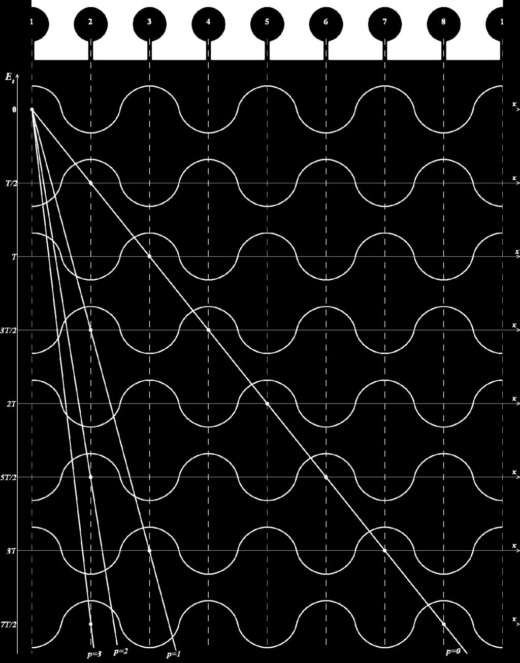 7.3.3 Condiţia de sincronism transferul maxim de energie de la electroni la câmp se obţine când la trecerea spiţelor prin dreptul fantelor Et e