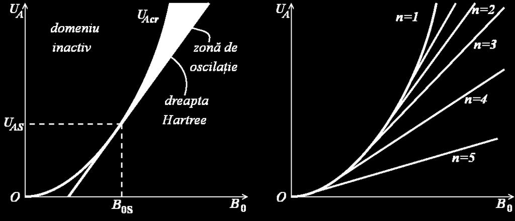 7.3.5 Condiţii de autooscilaţie. Ecuaţia Hartree (7.3.9) a c a n r r mr n U Apr = B 0 n pn q n p N pentru