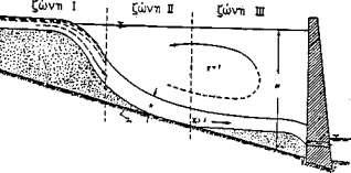 57 σταθερό, χωρίς αποθέσεις υλικών. Ζώνη III: το πυκνορεύμα προσεγγίζει το φράγμα. Ροή ανομοιόμορφη λόγω μεταβολής του βάθους. Πυθμένας πολύ λεπτόκοκκος. Περιοχή απόθεσης υλικών.