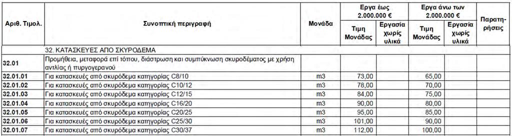 περιγραφικών άρθρων με τα τότε ισχύοντα ΕΝ & hen και με τις ΕΤΕΠ