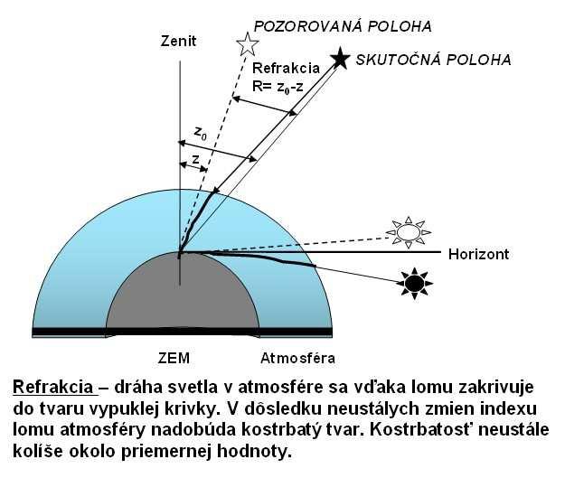 14 Občiansky súmrak v našich zemepisných šírkach trvá 30-40 minút. Najdlhší je v lete a zime. Najkratší na jar a jeseň.