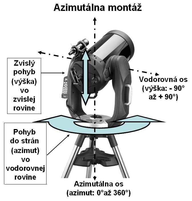 34 4.6: Statív, montáž: Keď si vezmete do rúk nejaký ďalekohľad a namierite ho na oblohu, z pozorovania nemáte žiaden pôžitok.