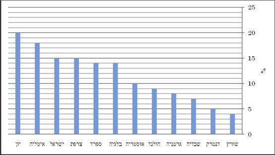 בין המדינות המשתתפות.