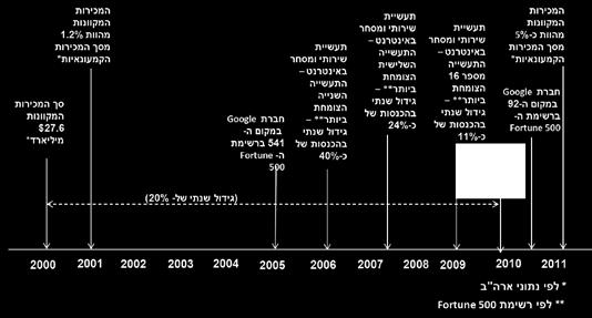 מסך המכירות הקמעונאיות, והצמיחה של תעשיית השירותים