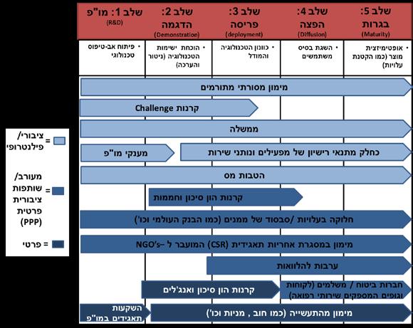 הידמ-וינהו לייבומה רוטקסב תורבח ןומימ איור 17. מנגנוני מימון לאפליקציות מובייל בתחום הרפואה נתון: (2011( Bank.Sector Mobile Applications for the Health. World מקור: Dalberg research and analysis 4.