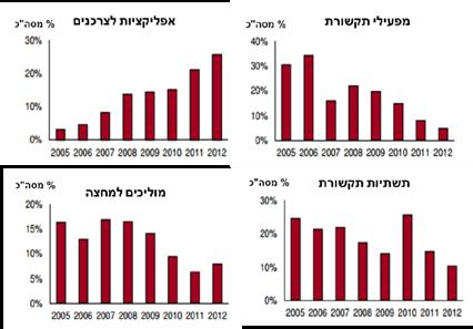 הידמ-וינהו לייבומה רוטקסב תורבח ןומימ על כך שתעשיית ההון סיכון פונה לתחומים "מסוכנים" פחות, דבר שיכול ליצור מחסור בהון מתאים למיזמים בתחומים אלו. תופעה זו דורשת מחקר נוסף והגדרה של מדיניות מתאימה.