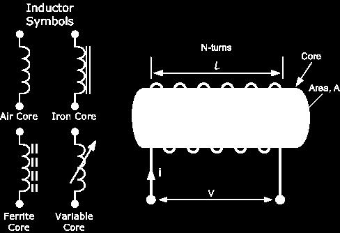 Το στοιχείο του πηνίου (1/2) Αποτελείται κυρίως από ένα περιελιγμένο αγωγό που καταλήγει σε δύο ακροδέκτες Η ικανότητα του πηνίου να αποθηκεύει ενέργεια (υπό τη μορφή μαγνητικού πεδίου)