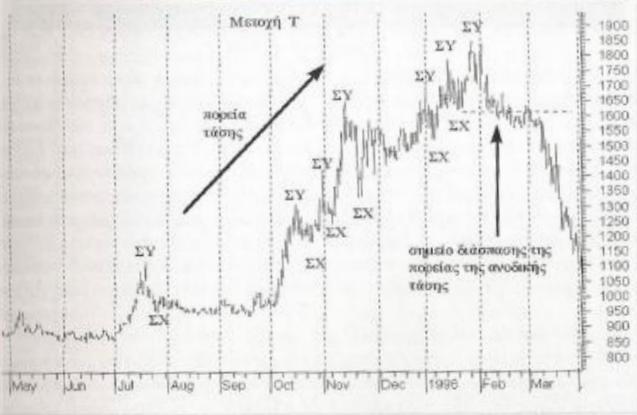 1.2 Τα διαγράµµατα τιµών