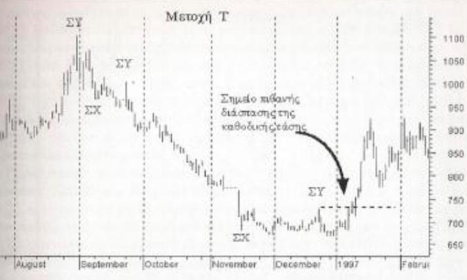 1.2 Τα διαγράµµατα τιµών