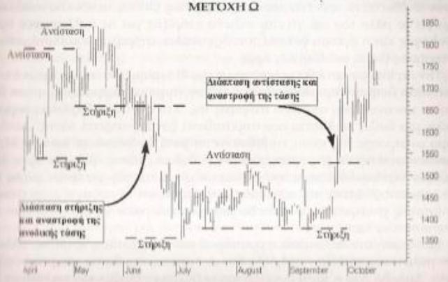 1.2 Τα διαγράµµατα τιµών (price