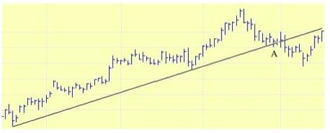 1.2 Γραµµές τάσης (συνέχεια) Όπως φαίνεται στο παρακάτω διάγραµµα, µια ανοδική κατεύθυνση ορίζεται από διαδοχικά ψηλότερες τιµές.