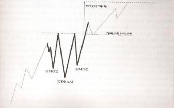 1.3 Γεωµετρικοί σχηµατισµοί τιµών