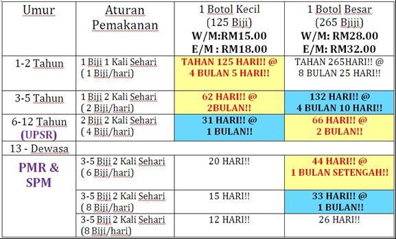 3 CARA PENGAMBILAN: HENDAKLAH DIKESAP/DIKEMAM BAWAH LIDAH SEBELUM TIDUR DAN SELEPAS BANGUN PAGI. SARAF BAWAH LIDAH AKAN TERUS MENYERAP MINERAL DAN DIBAWA KE OTAK. JANGAN DITELAN!