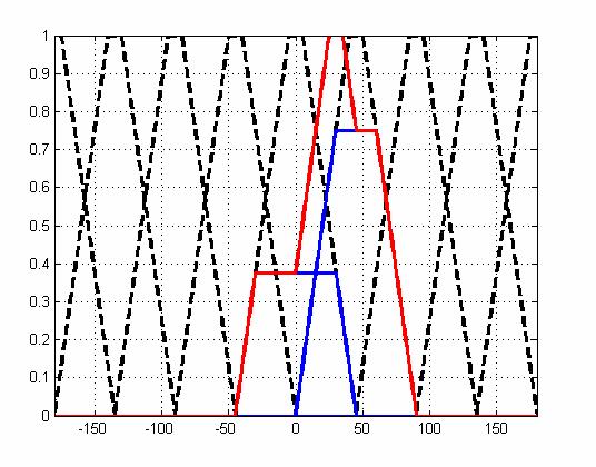 در اینجا نیز µ 2, µ 1 میزان آتش شدن دو تابع فازي مجاور می باشند و این دو تابع در شکل (6 با رنگ آبی دیده می شوند.
