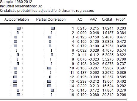 7 6 5 4 3 2 1 Series: Residuals Sample 1981 2012 Observations 32 Mean -7.21e-18 Median 3.51e-05 Maximum 0.012230 Minimum -0.011226 Std. Dev. 0.006318 Skewness 0.043351 Kurtosis 2.336608 Jarque-Bera 0.