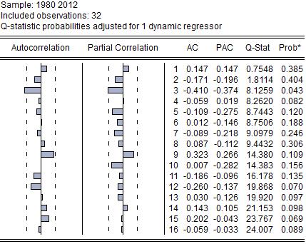 نتائ اختبار( T )الختبار المتوسط الحسابي للبواقي يساو صفر Hypothesis Testing for RESID Date: 06/02/15 Time: 00:15 Sample (adjusted): 1981 2012 Included observations: 32 after adjustments Test of