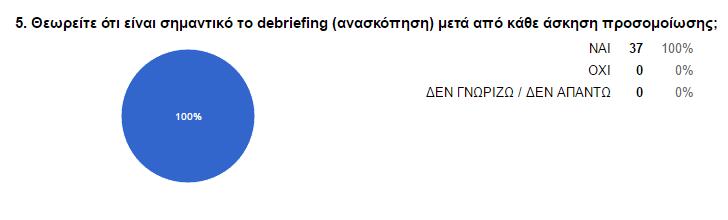 Τέλος, οι συμμετέχοντες κλήθηκαν να αξιολογήσουν το σεμινάριο.