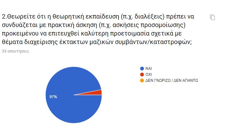 Η μέση ηλικία των συμμετεχόντων ήταν μεταξύ 30-40 ετών, ενώ το ποσοστό των γυναίκων ήταν περίπου τριπλάσιο από το ποσοστό των ανδρών. Ποσοστό 81,8 % από τους συμμετέχοντες ήταν ιατροί και νοσηλευτές.