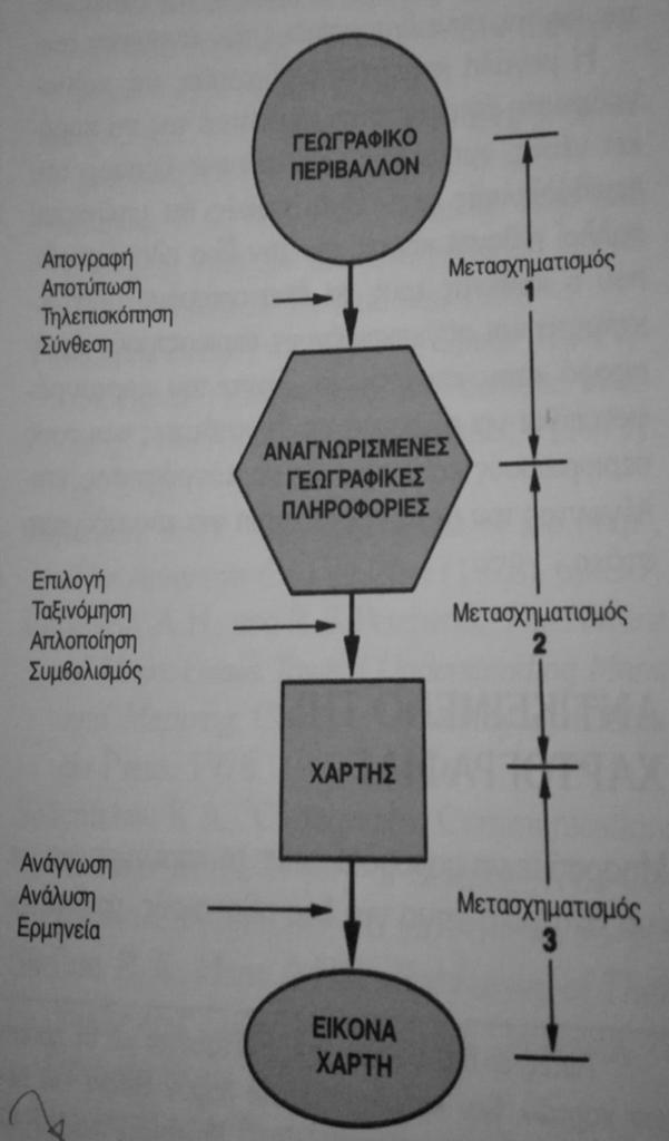 1.6 Χαρτογραφική αναπαράσταση Ο κυριότερος σκοπός της χαρτογράφησης είναι η μεταφορά πληροφοριών του περιβάλλοντος.