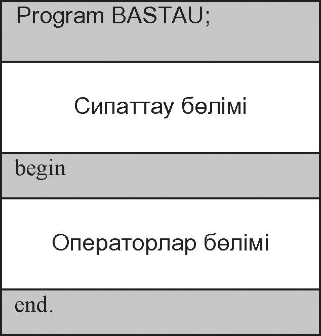 Кез келген программаның алғашқы жолы PROGRAM сөзінен басталатын оның тақырыбынан, яғни атынан тұрады. Одан кейін программаның ішкі объек тілерінің сипатталу бөлімі орналасады.