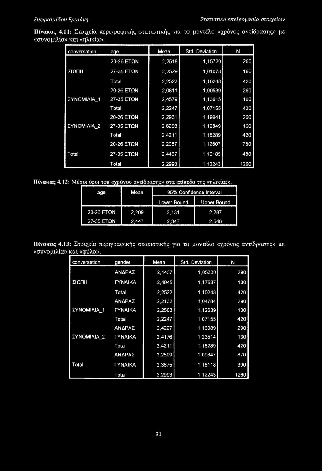 20-26 ΕΤΩΝ 2,2931 1,19941 260 ΣΥΝΟΜΙΛΙΑ_2 27-35 ΕΤΩΝ 2,6293 1,12849 160 Total 2,4211 1,18289 420 20-26 ΕΤΩΝ 2,2087 1,12607 780 Total 27-35 ΕΤΩΝ 2,4467 1,10185 480 Total 2,2993 1,12243 1260 Πίνακας 4.