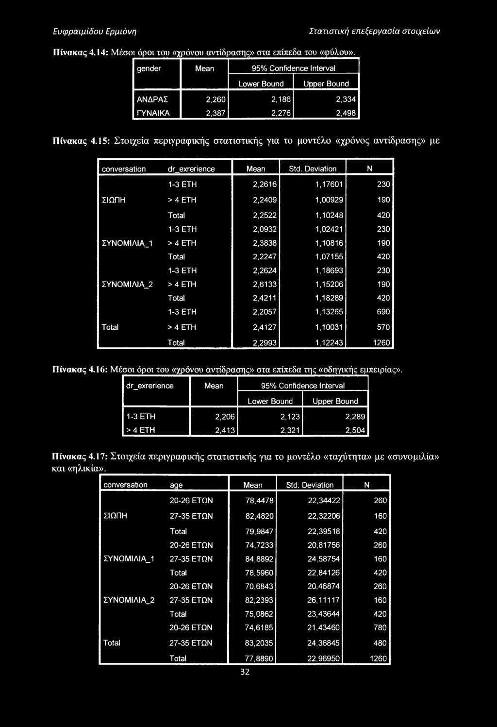 15: Στοιχεία περιγραφικής στατιστικής για το μοντέλο «χρόνος αντίδρασης» με conversation dr_exrerience Mean Std.