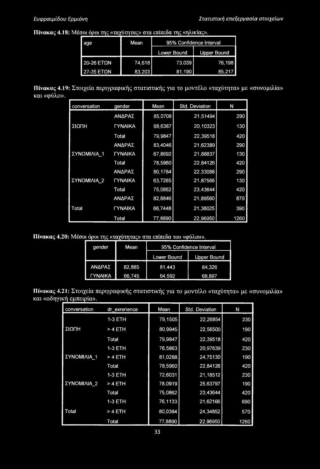 19: Στοιχεία περιγραφικής στατιστικής για το μοντέλο «ταχύτητα» με «συνομιλία» και «φύλο». conversation gender Mean Std.
