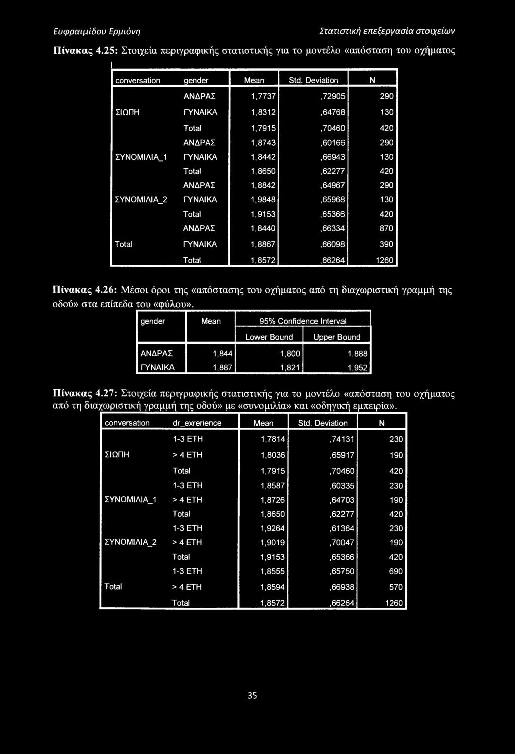 ΑΝΔΡΑΣ 1,8743,60166 290 ΣΥΝΟΜΙΛΙΑ_1 ΓΥΝΑΙΚΑ 1,8442,66943 130 Total 1,8650,62277 420 ΑΝΔΡΑΣ 1,8842,64967 290 ΣΥΝΟΜΙΛΙΑ_2 ΓΥΝΑΙΚΑ 1,9848,65968 130 Total 1,9153,65366 420 ΑΝΔΡΑΣ 1,8440,66334 870 Total