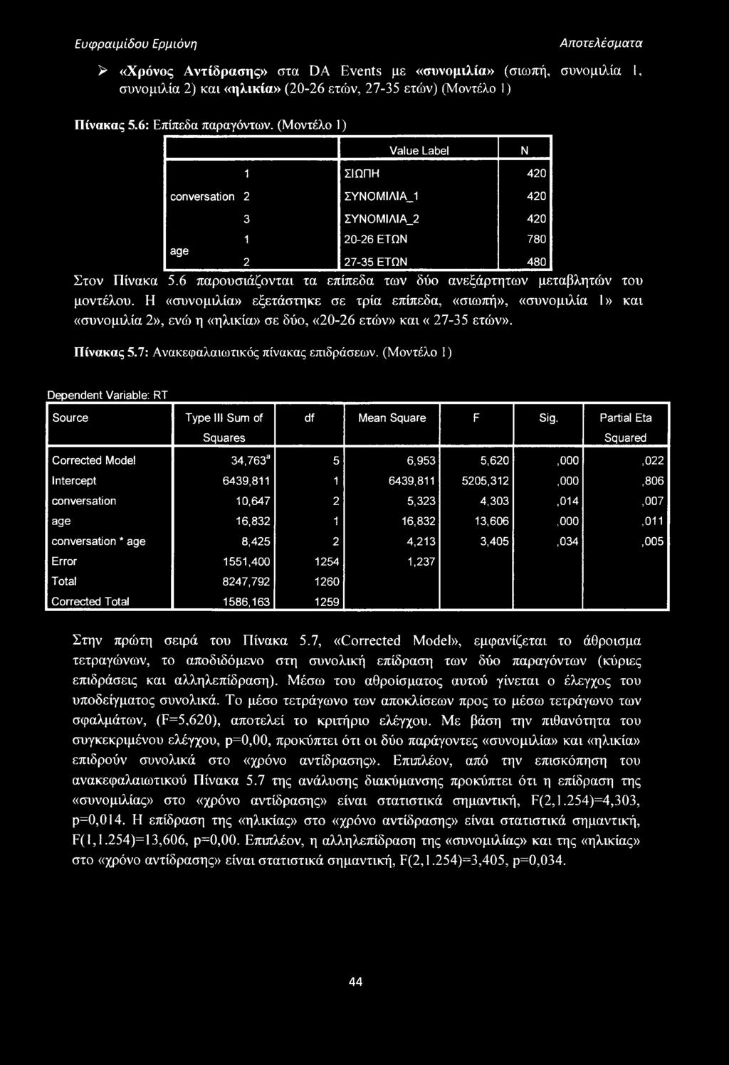 6 παρουσιάζονται τα επίπεδα των δύο ανεξάρτητων μεταβλητών του μοντέλου.