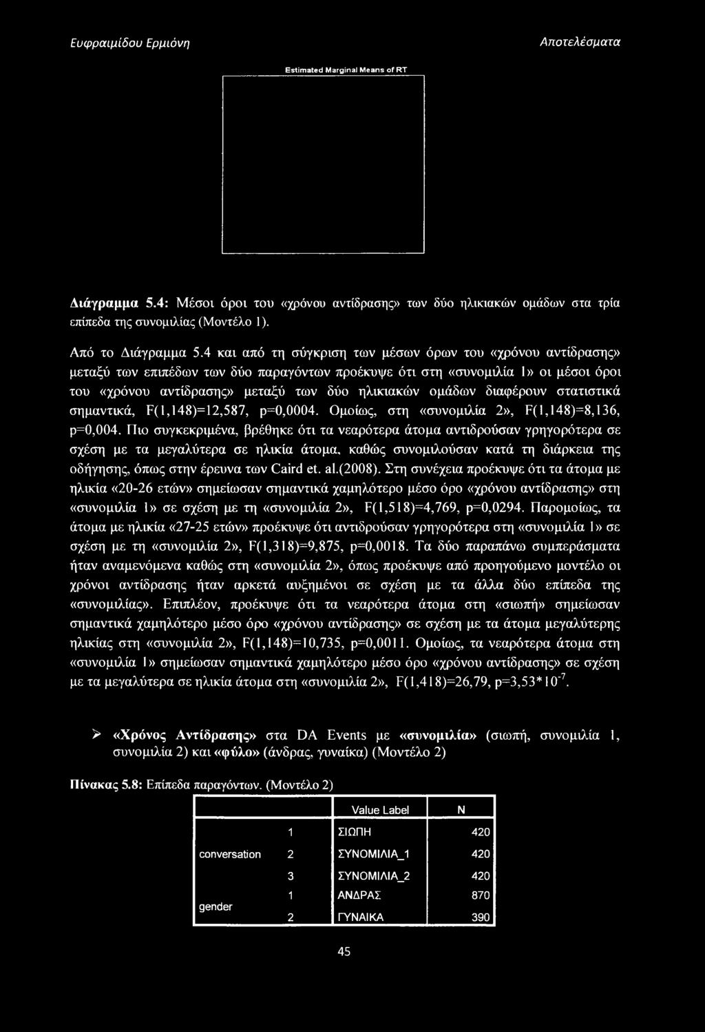 4 και από τη σύγκριση των μέσων όρων του «χρόνου αντίδρασης» μεταξύ των επιπέδων των δύο παραγόντων προέκυψε ότι στη «συνομιλία 1» οι μέσοι όροι του «χρόνου αντίδρασης» μεταξύ των δύο ηλικιακών