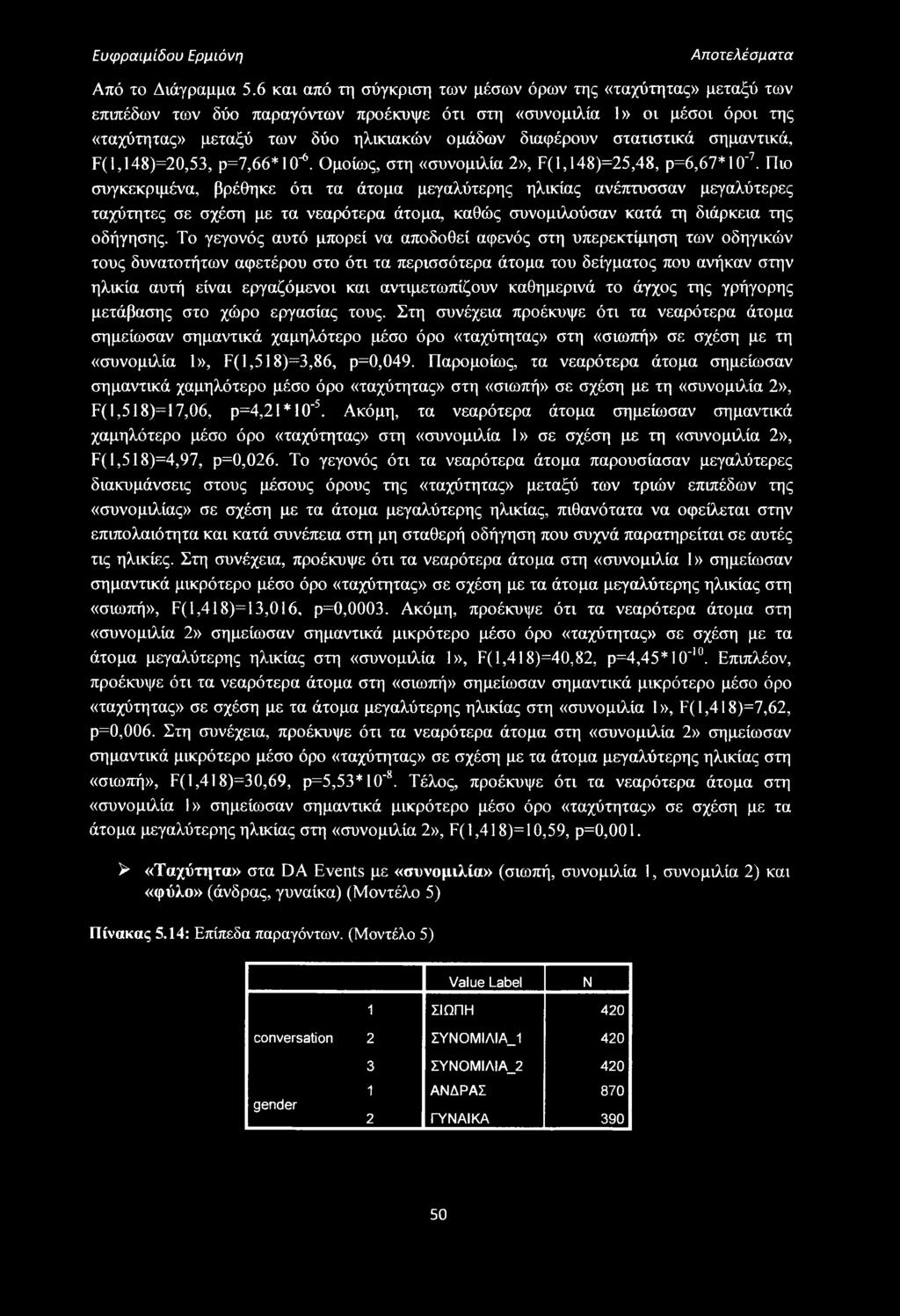 στατιστικά σημαντικά, F(l,148)=20,53, ρ=7,66*10'6. Ομοίως, στη «συνομιλία 2», F(l,148)=25,48, ρ=6,67*10'7.