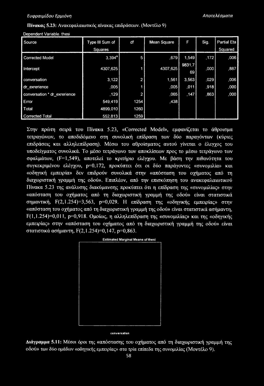 conversation * dr_exrerience,129 2,065,147,863,000 Error 549,419 1254,438 Total 4899,010 1260 Corrected Total 552,813 1259 Στην πρώτη σειρά του Πίνακα 5.