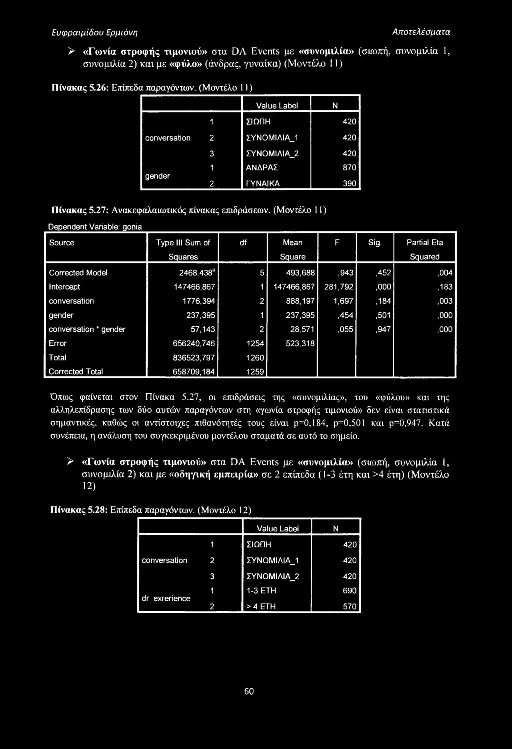 (Μοντέλο 11) Dependent Variable: gonia Source Type III Sum of df Mean F Sig.