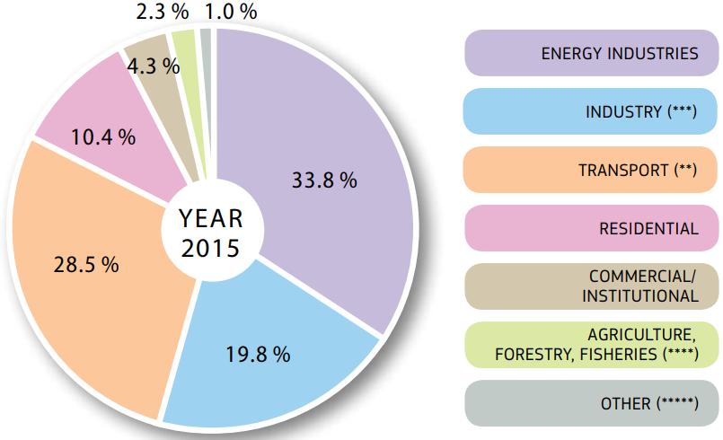 Μεταφορές και περιβάλλον: Ευρωπαϊκό επίπεδο Εκπομπές διοξειδίου του άνθρακα ανά τομέα (Πηγή: EU Statistical Pocketbook, 2017) Εκπομπές