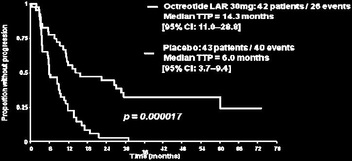 Η αντινεοπλασματική τους δράση τεκμηριώθηκε με την μελέτη PROMID (Placebo controlled, double-blind, prospective, Randomized study on the effect of Octreotide LAR in the control of tumor growth in